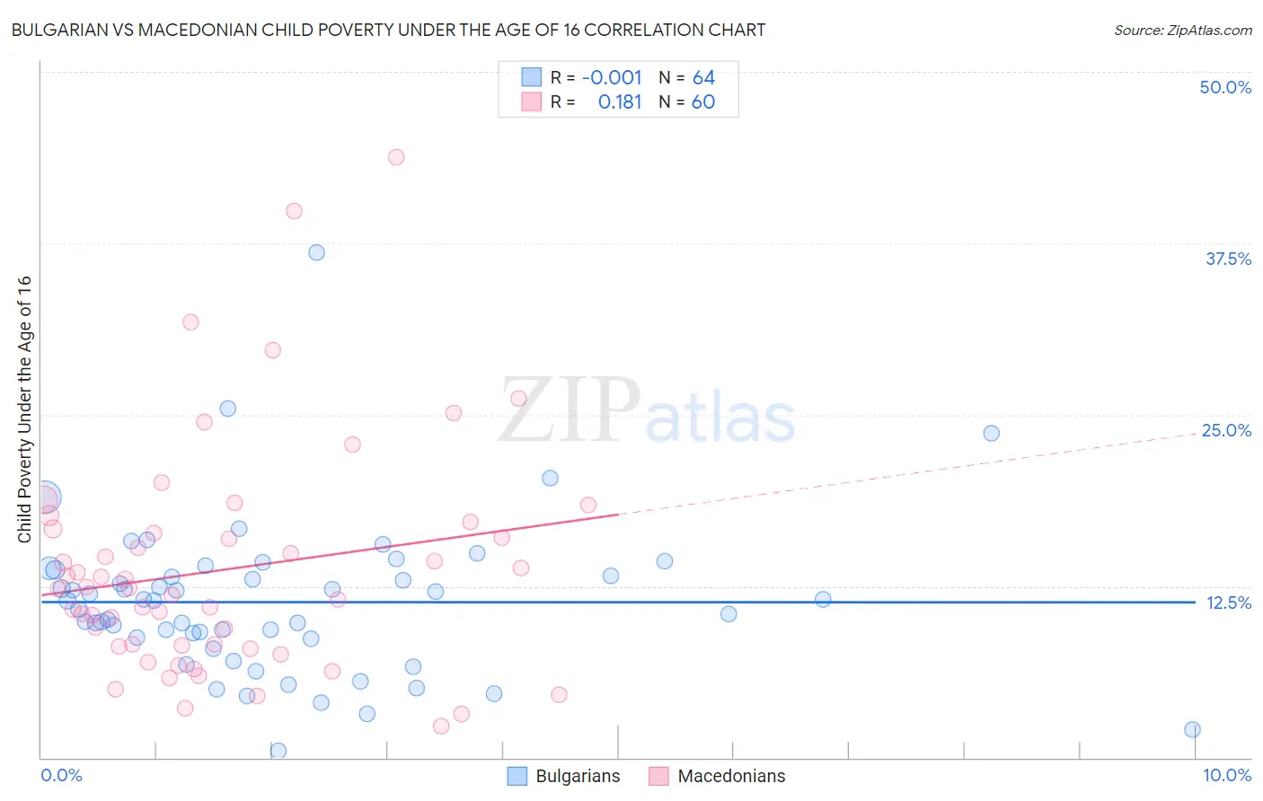 Bulgarian vs Macedonian Child Poverty Under the Age of 16