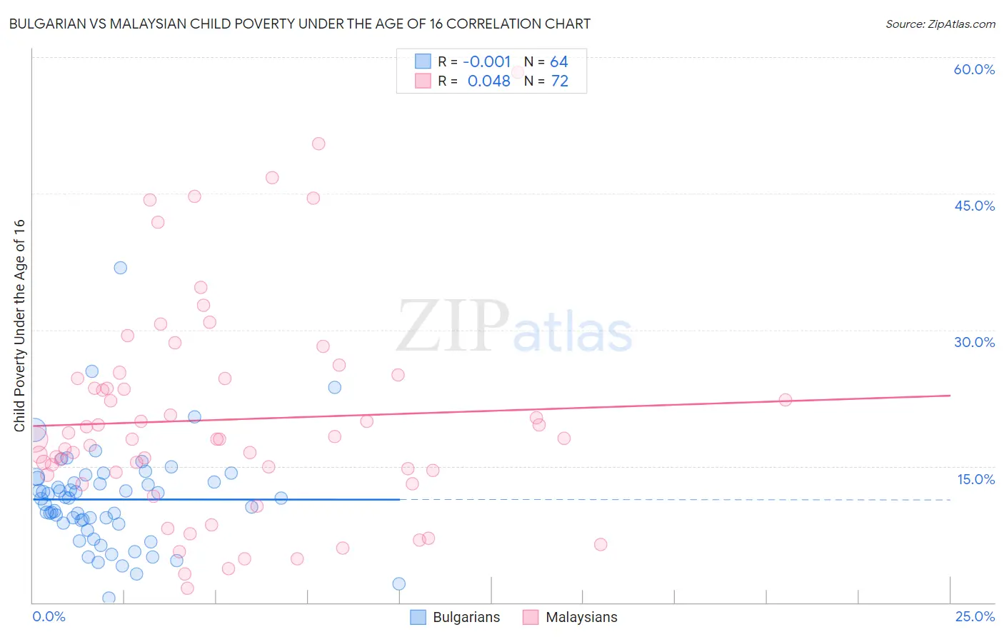 Bulgarian vs Malaysian Child Poverty Under the Age of 16