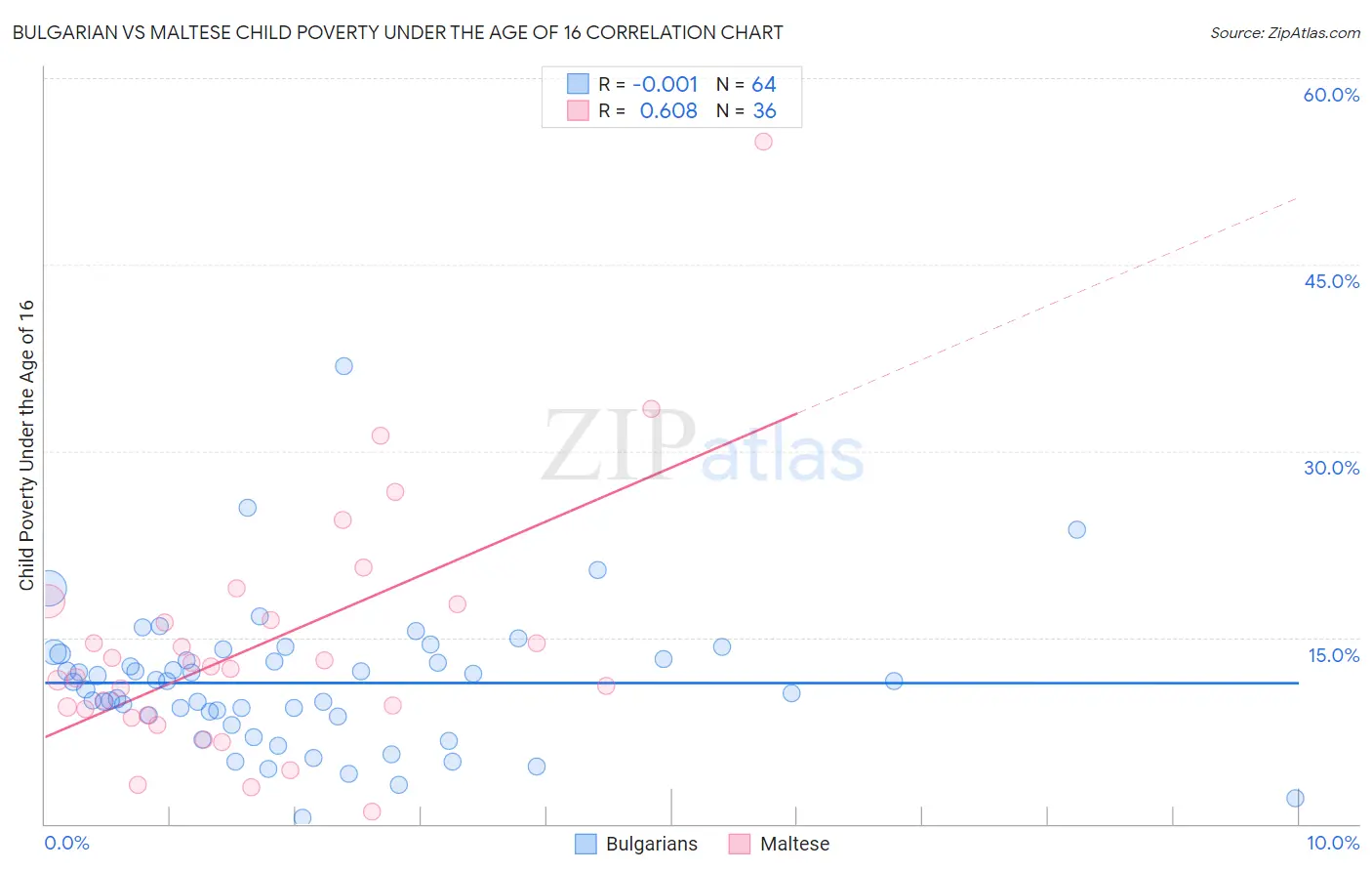 Bulgarian vs Maltese Child Poverty Under the Age of 16