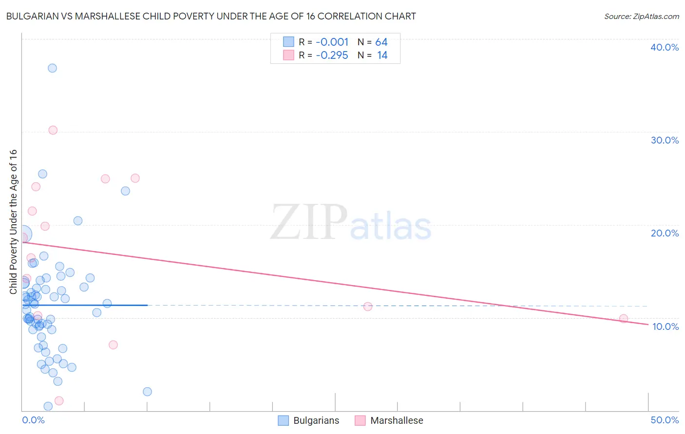 Bulgarian vs Marshallese Child Poverty Under the Age of 16