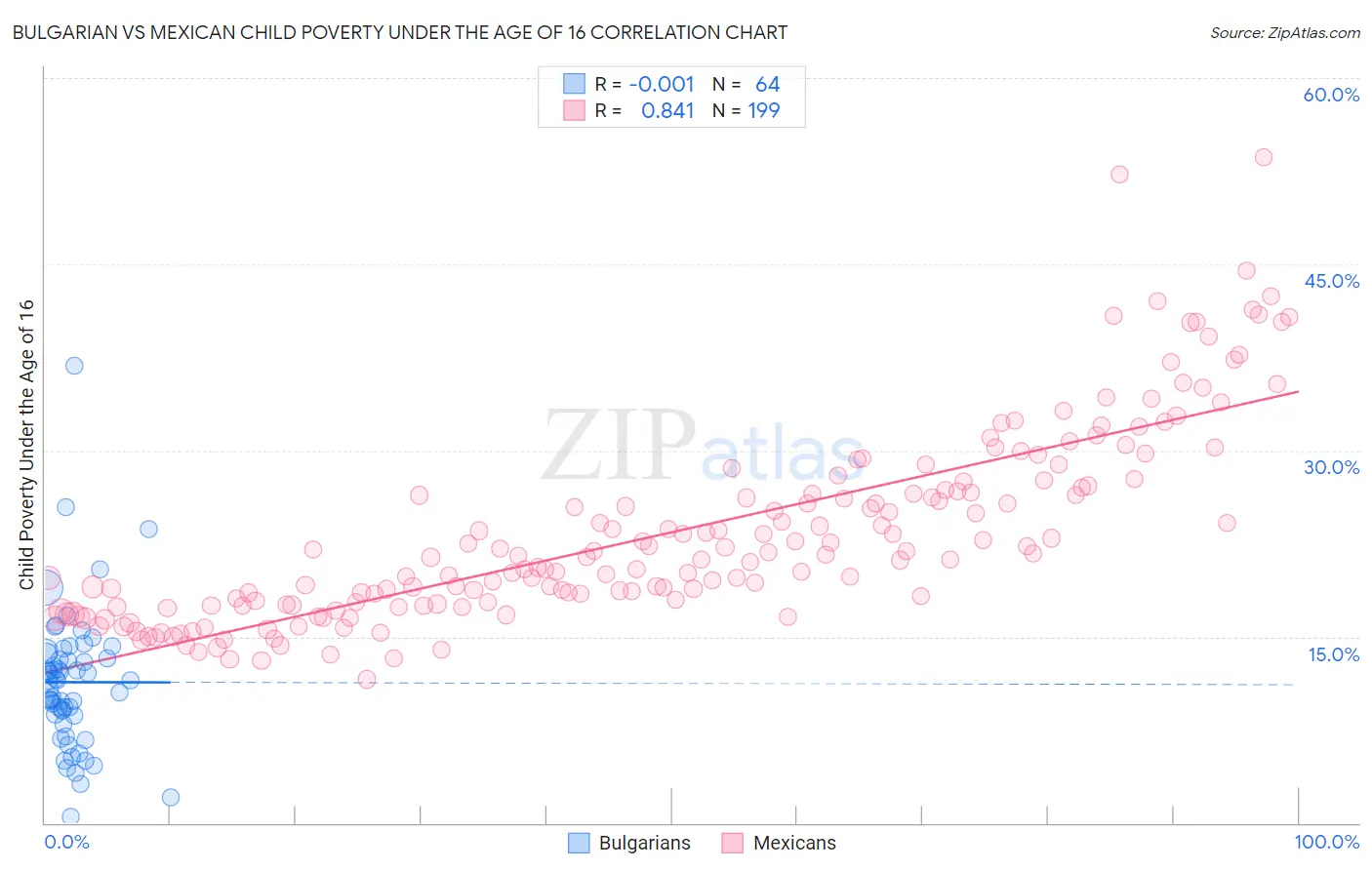 Bulgarian vs Mexican Child Poverty Under the Age of 16