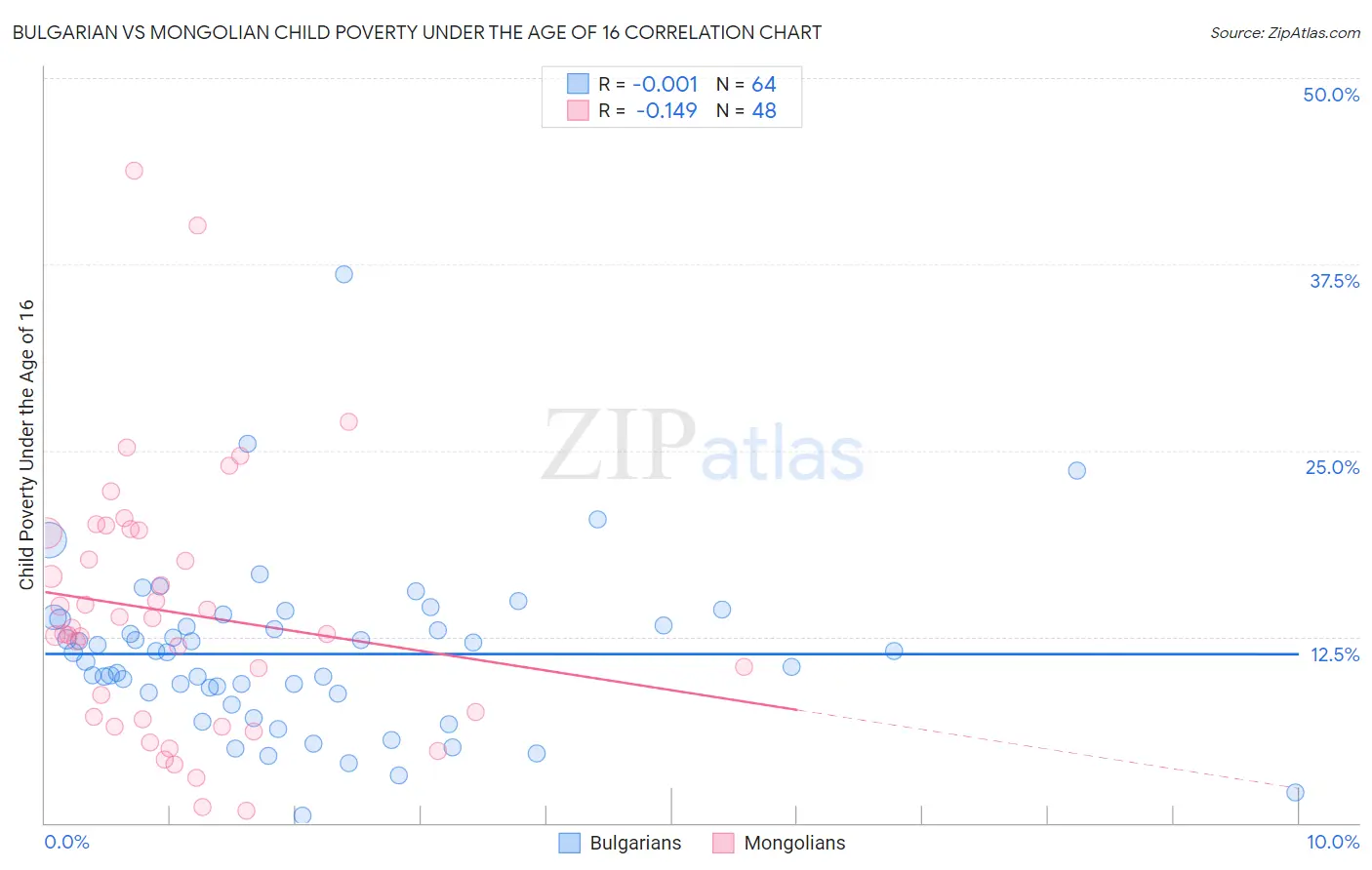 Bulgarian vs Mongolian Child Poverty Under the Age of 16