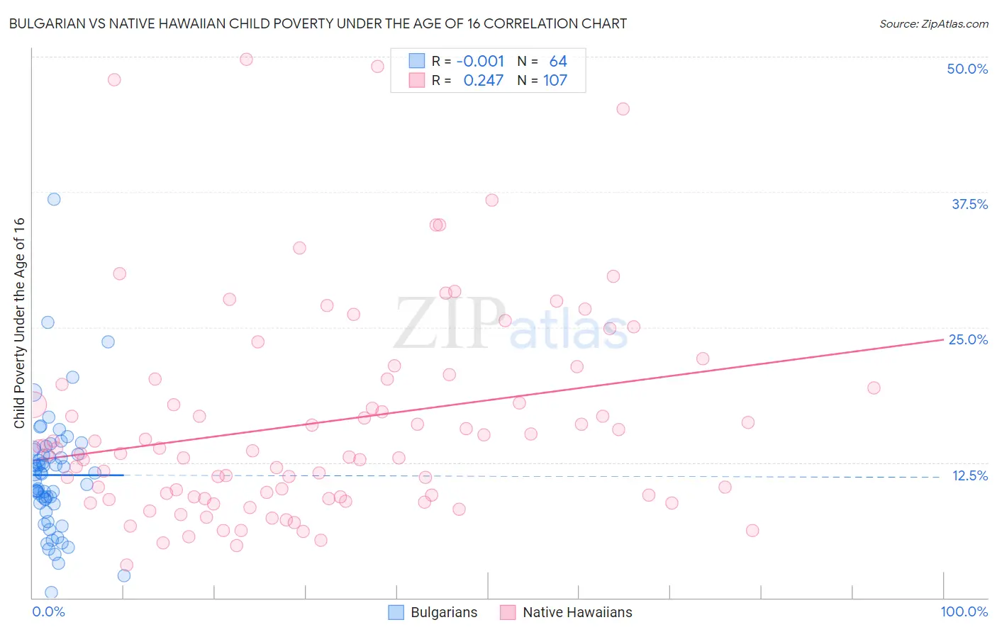 Bulgarian vs Native Hawaiian Child Poverty Under the Age of 16