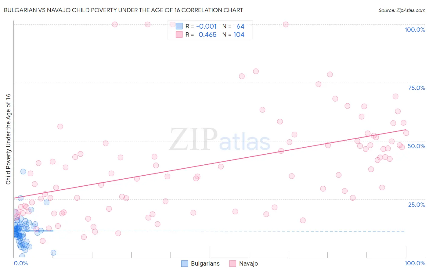 Bulgarian vs Navajo Child Poverty Under the Age of 16