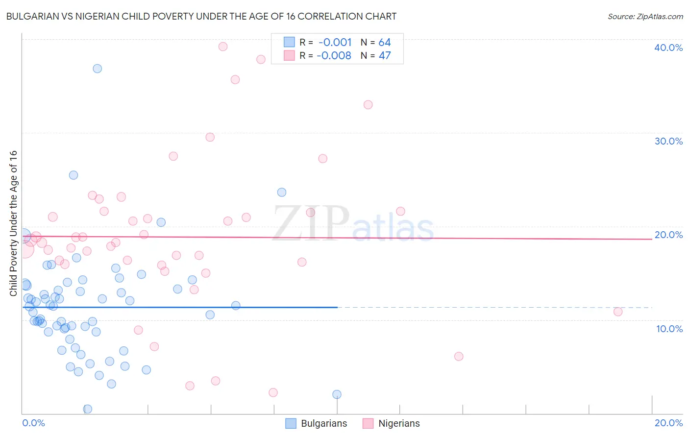 Bulgarian vs Nigerian Child Poverty Under the Age of 16