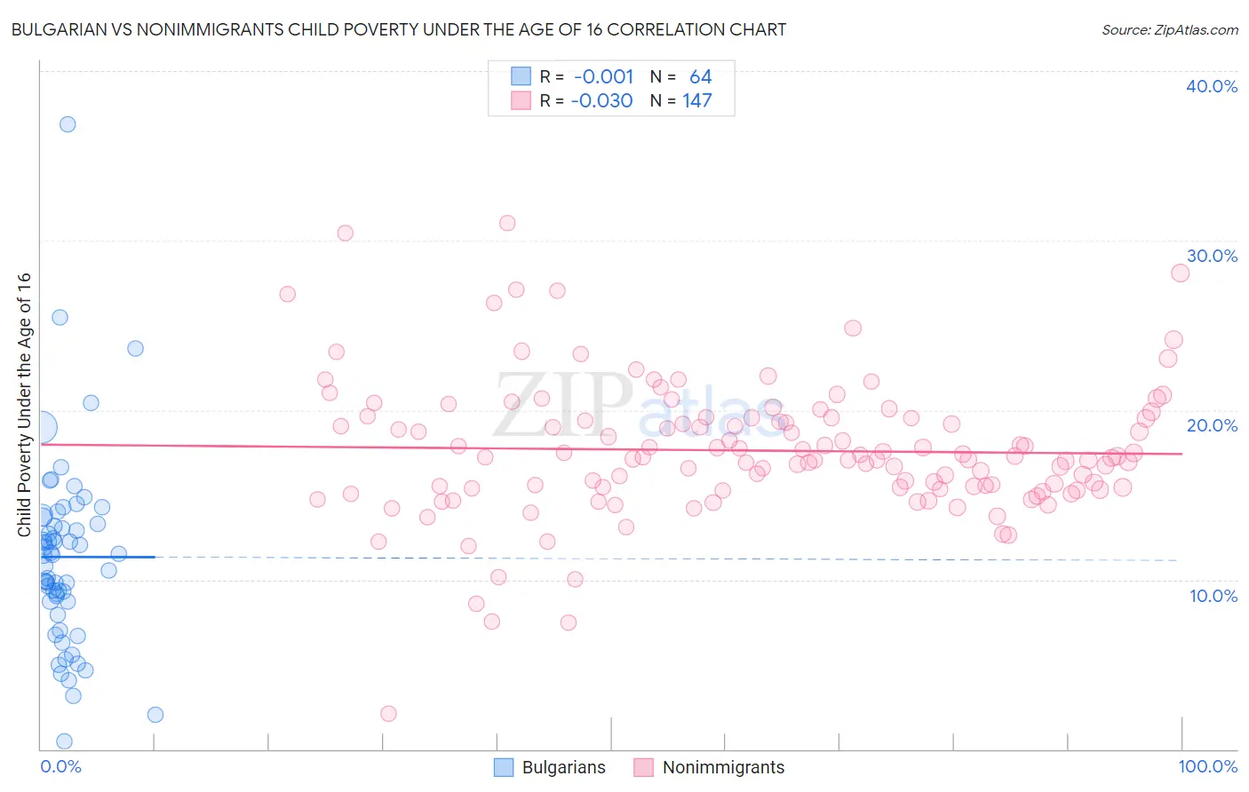 Bulgarian vs Nonimmigrants Child Poverty Under the Age of 16