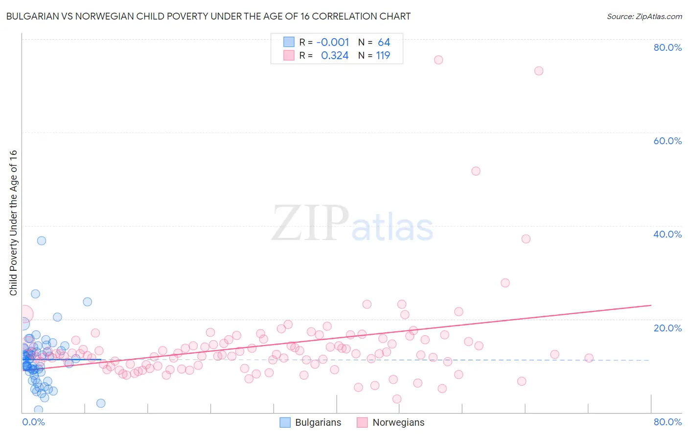 Bulgarian vs Norwegian Child Poverty Under the Age of 16