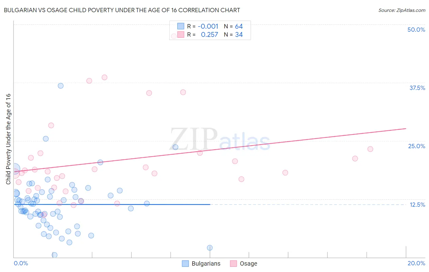 Bulgarian vs Osage Child Poverty Under the Age of 16