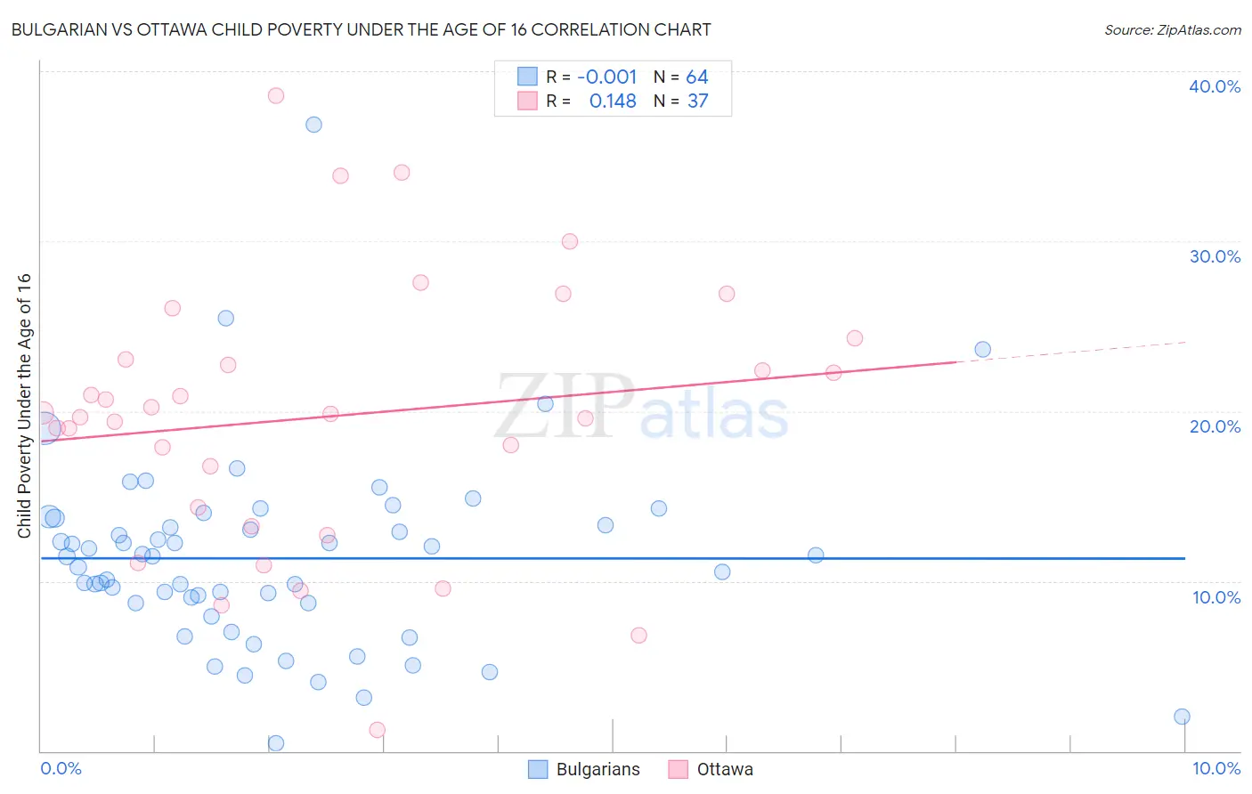 Bulgarian vs Ottawa Child Poverty Under the Age of 16