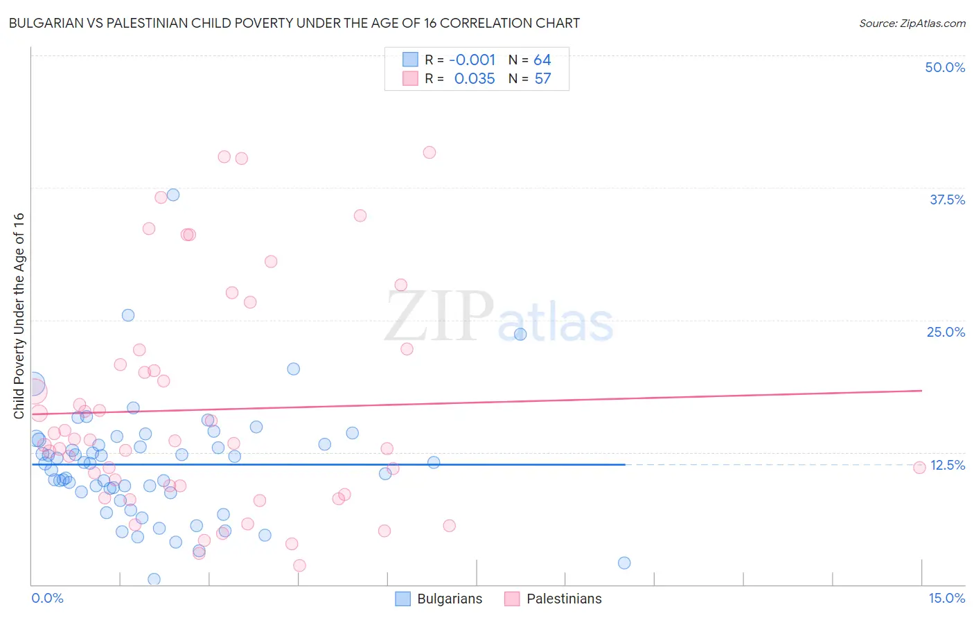 Bulgarian vs Palestinian Child Poverty Under the Age of 16