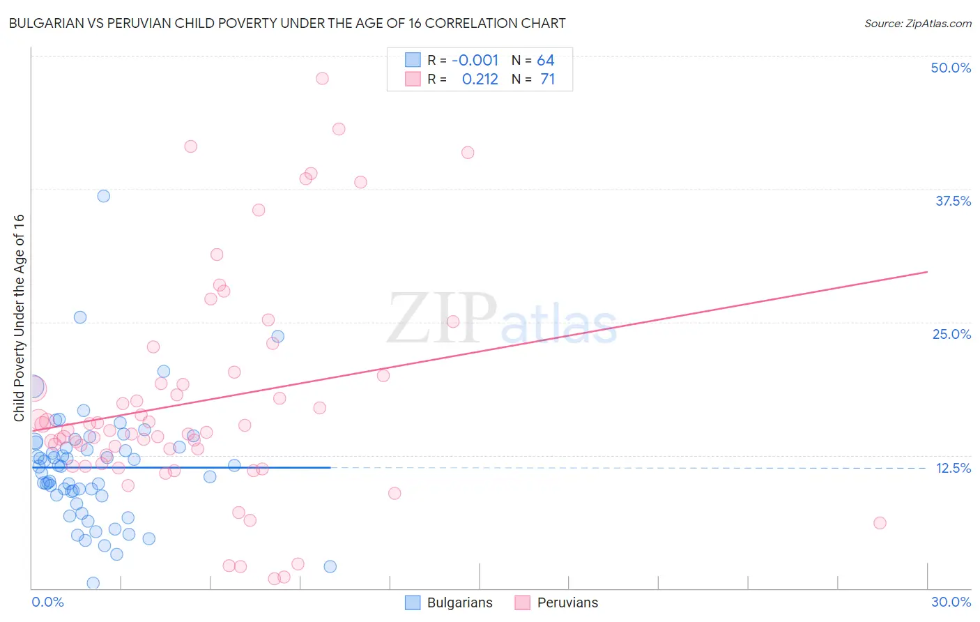 Bulgarian vs Peruvian Child Poverty Under the Age of 16