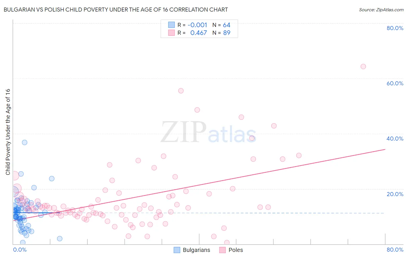 Bulgarian vs Polish Child Poverty Under the Age of 16