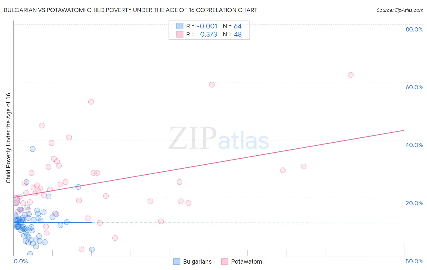 Bulgarian vs Potawatomi Child Poverty Under the Age of 16