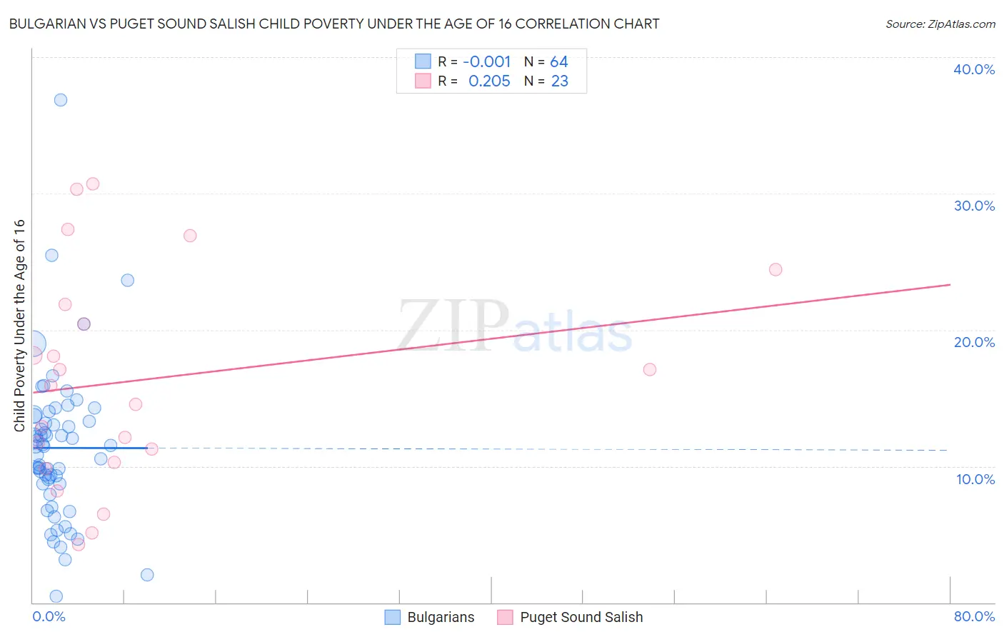 Bulgarian vs Puget Sound Salish Child Poverty Under the Age of 16