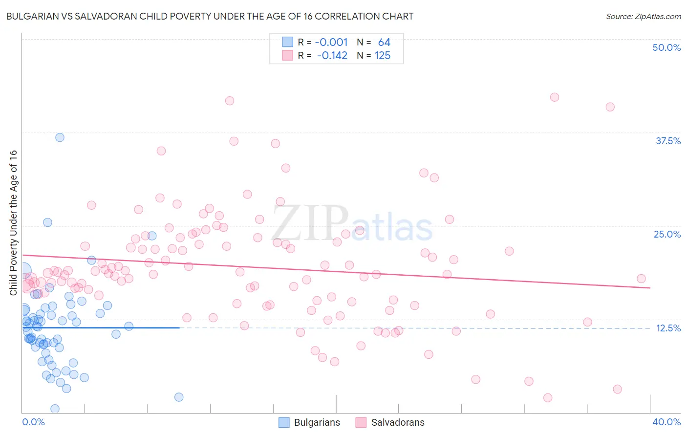 Bulgarian vs Salvadoran Child Poverty Under the Age of 16