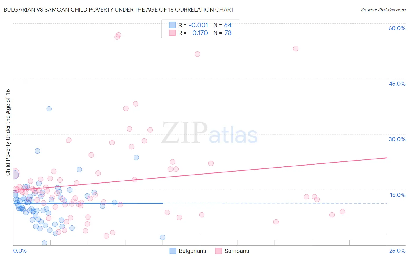 Bulgarian vs Samoan Child Poverty Under the Age of 16