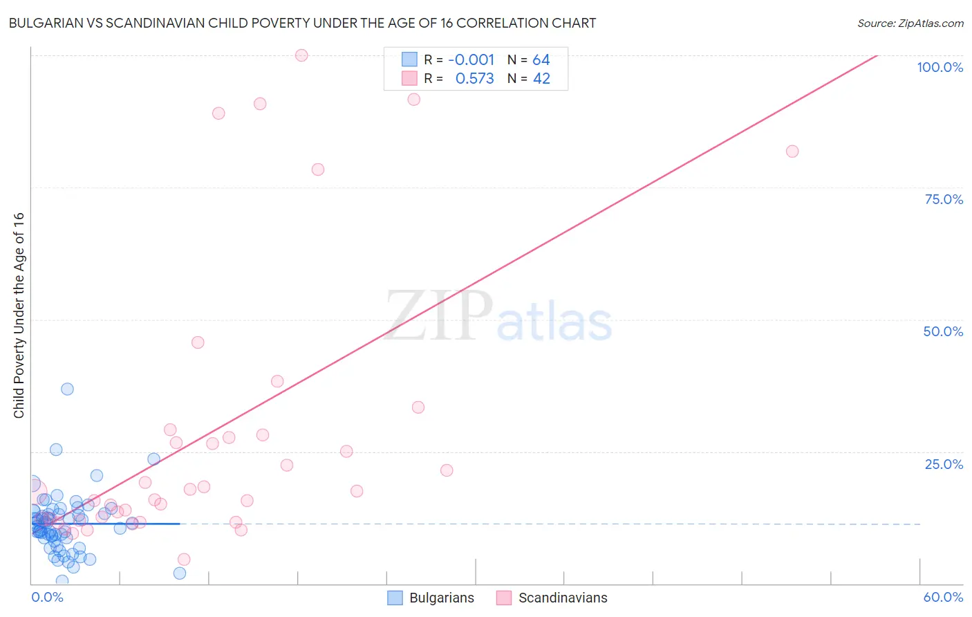Bulgarian vs Scandinavian Child Poverty Under the Age of 16