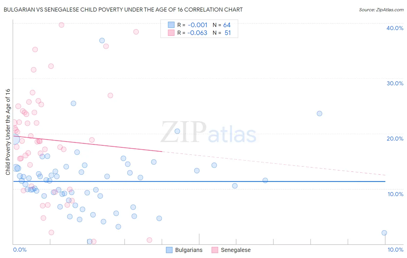 Bulgarian vs Senegalese Child Poverty Under the Age of 16