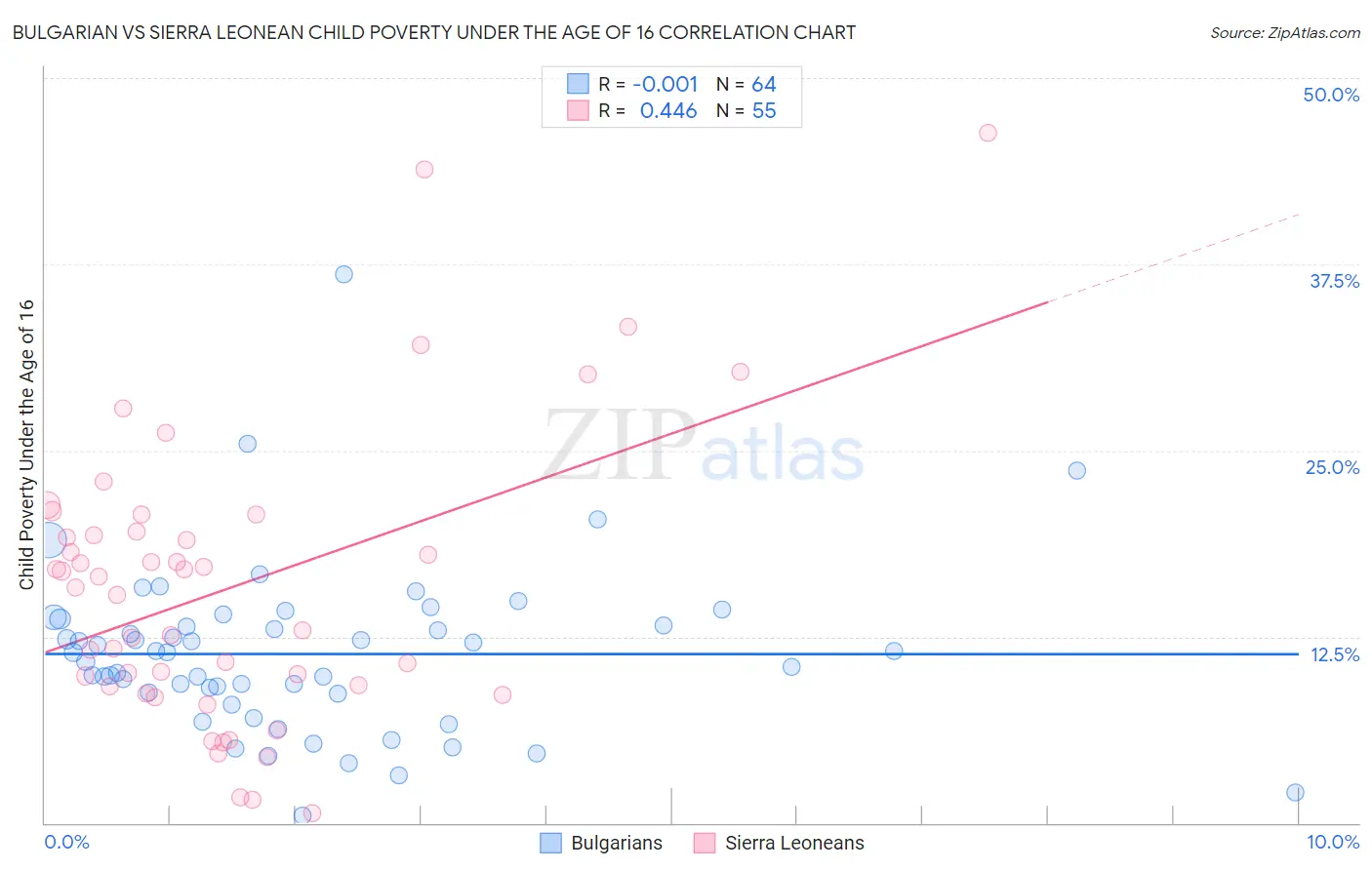 Bulgarian vs Sierra Leonean Child Poverty Under the Age of 16