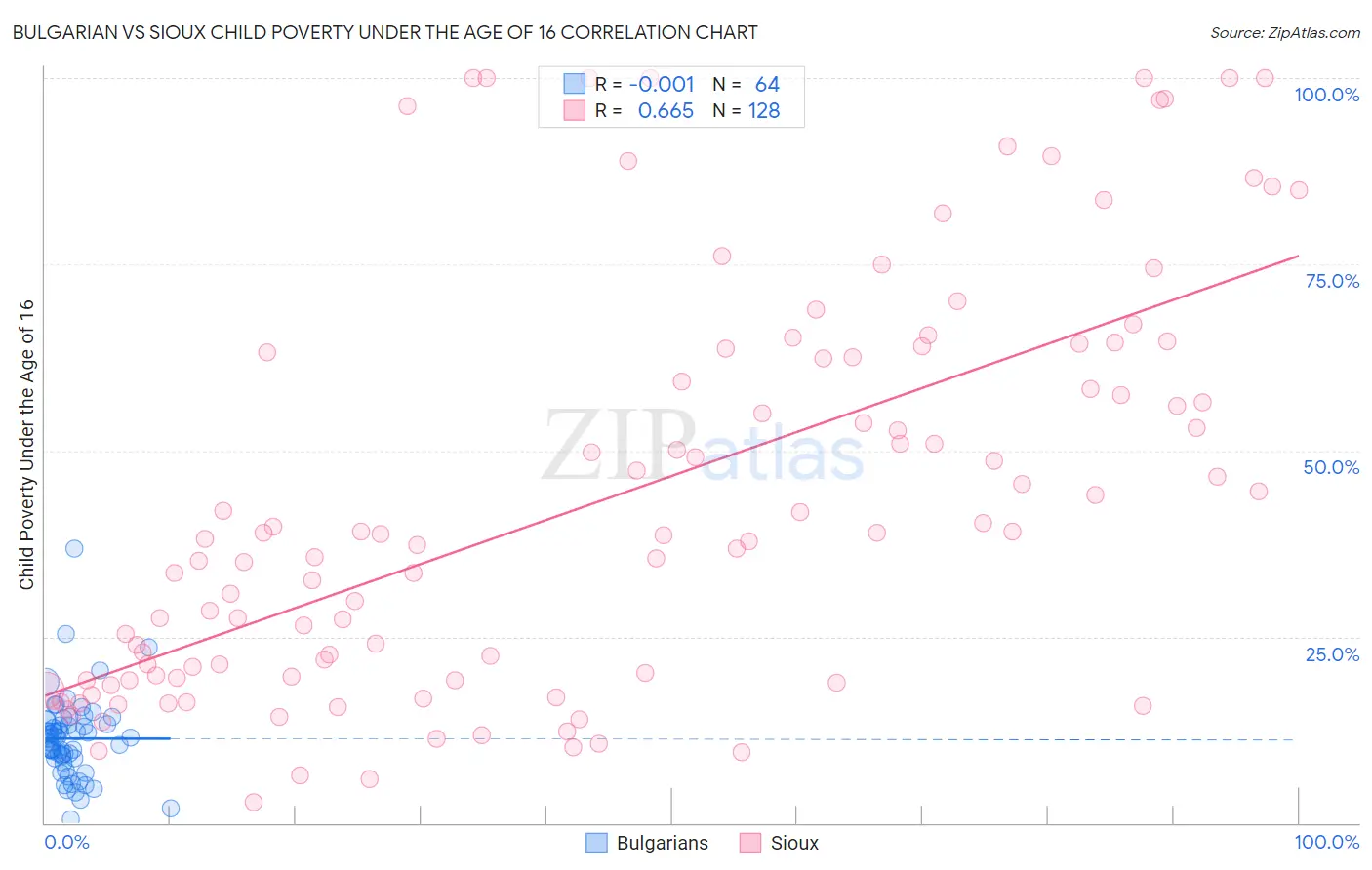 Bulgarian vs Sioux Child Poverty Under the Age of 16