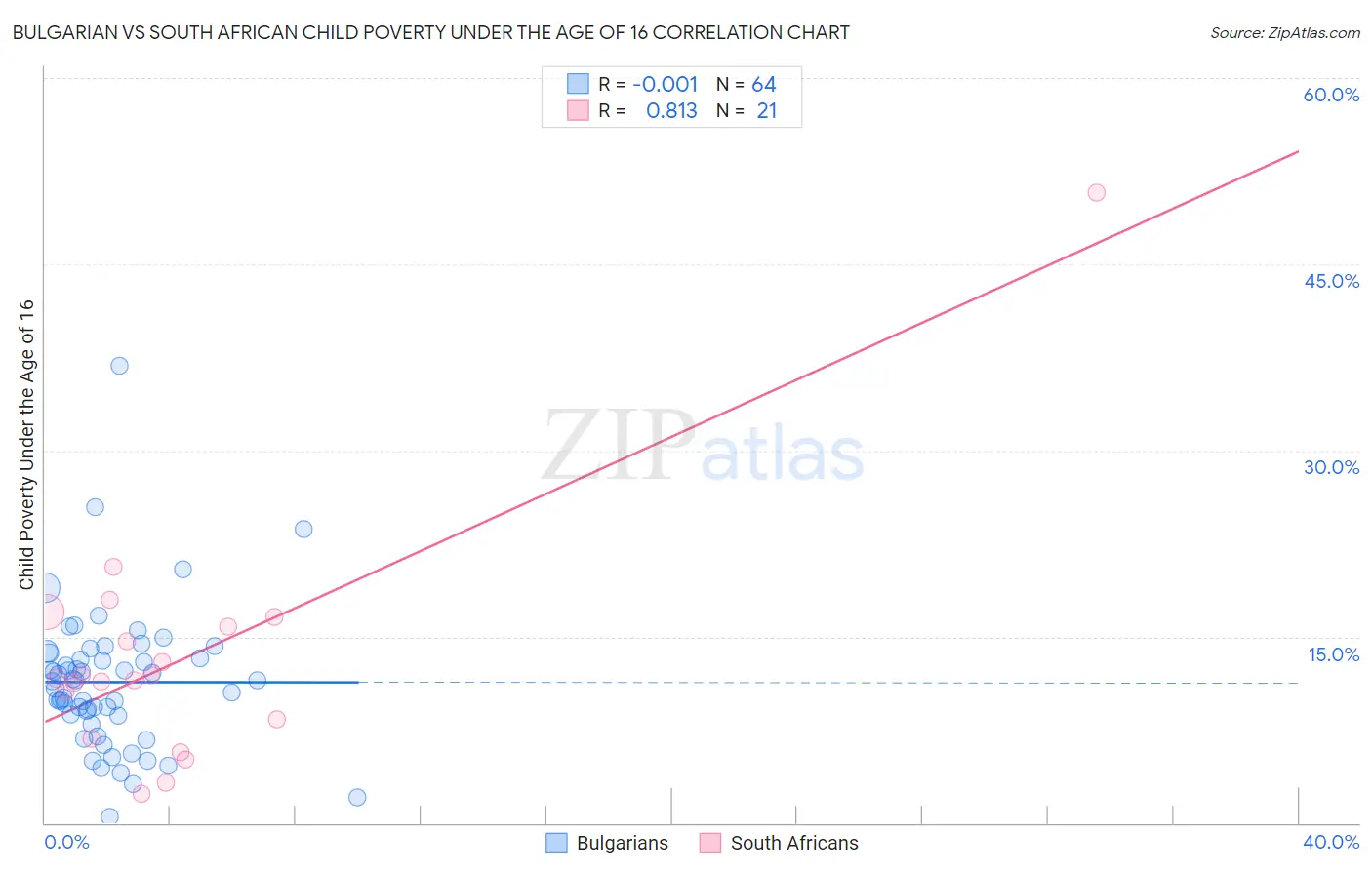 Bulgarian vs South African Child Poverty Under the Age of 16