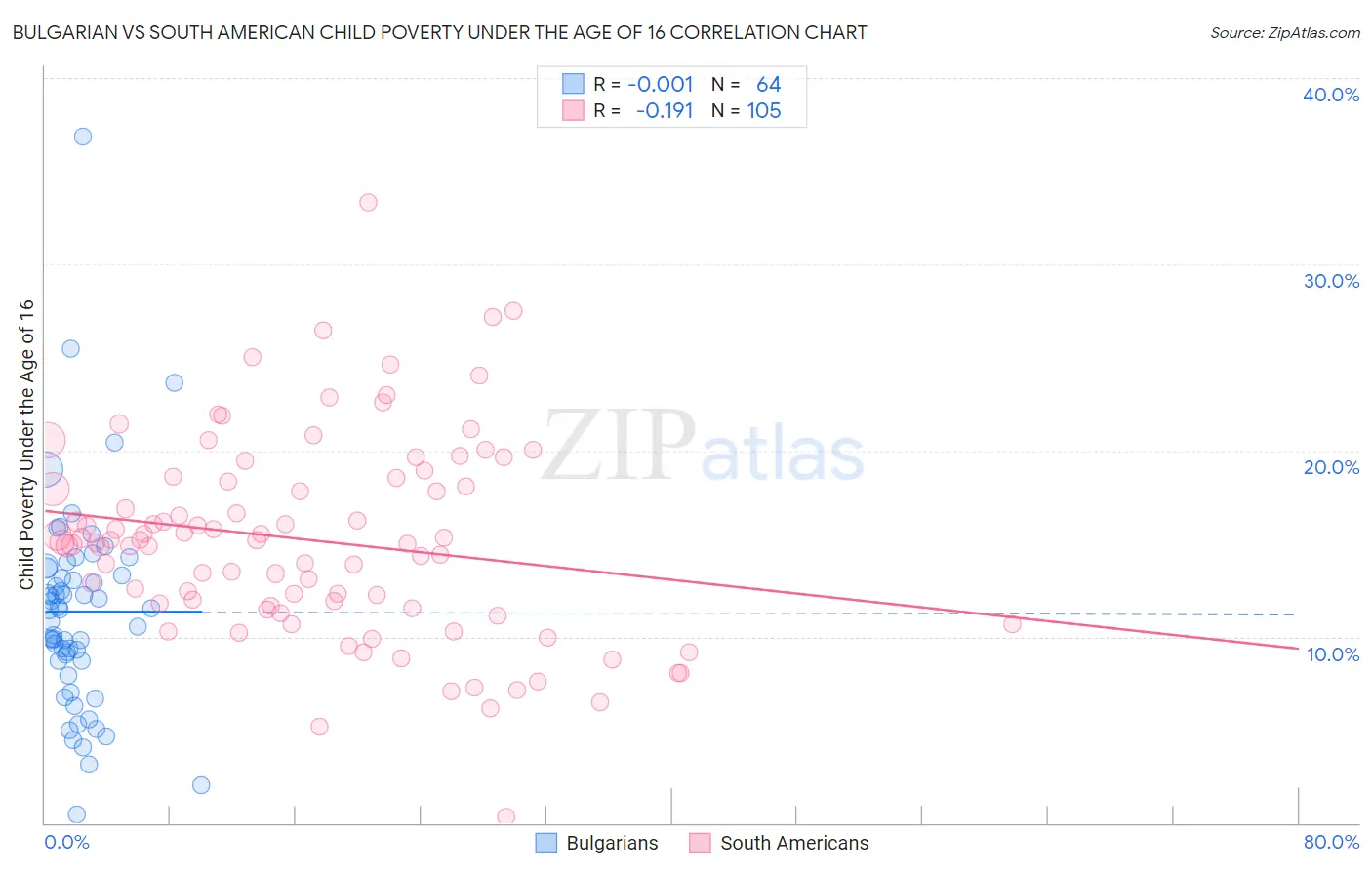 Bulgarian vs South American Child Poverty Under the Age of 16