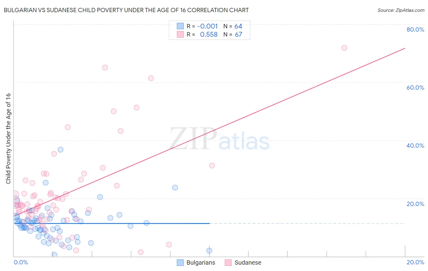 Bulgarian vs Sudanese Child Poverty Under the Age of 16