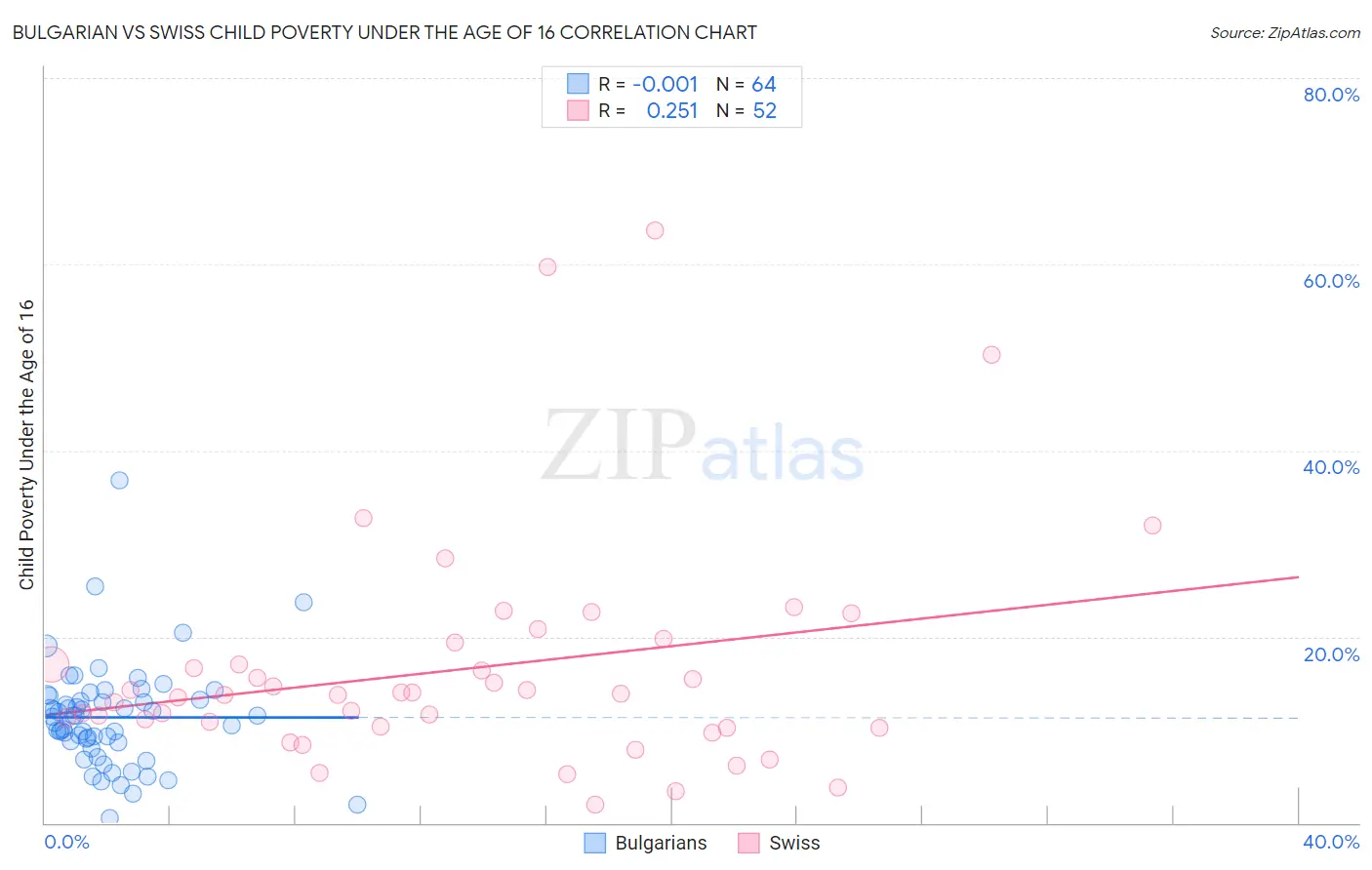 Bulgarian vs Swiss Child Poverty Under the Age of 16