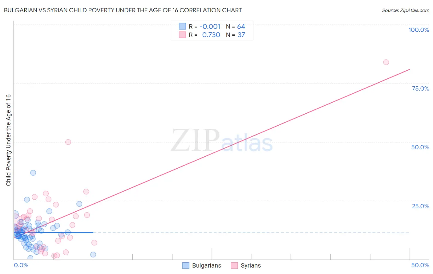 Bulgarian vs Syrian Child Poverty Under the Age of 16