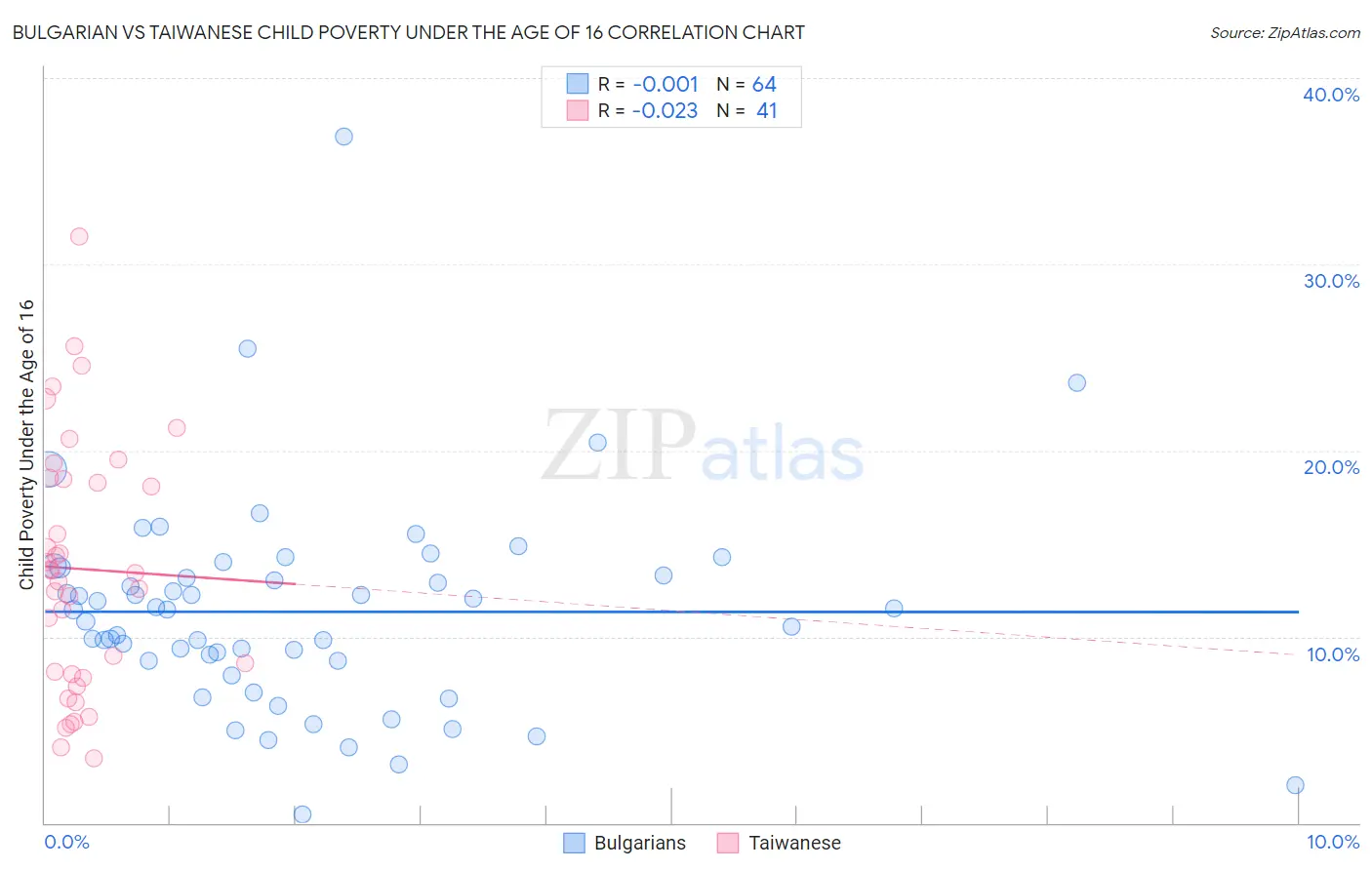 Bulgarian vs Taiwanese Child Poverty Under the Age of 16