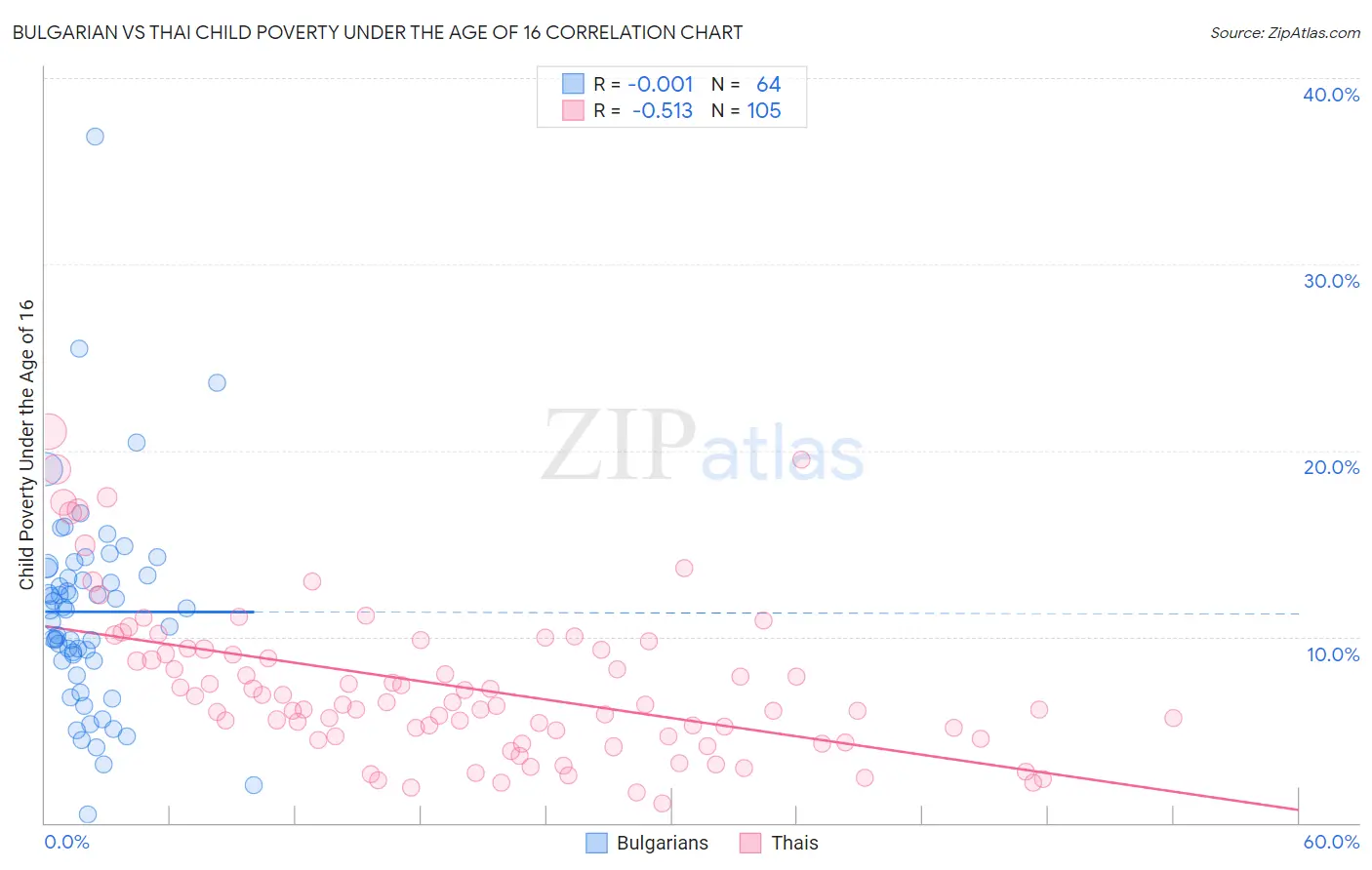 Bulgarian vs Thai Child Poverty Under the Age of 16