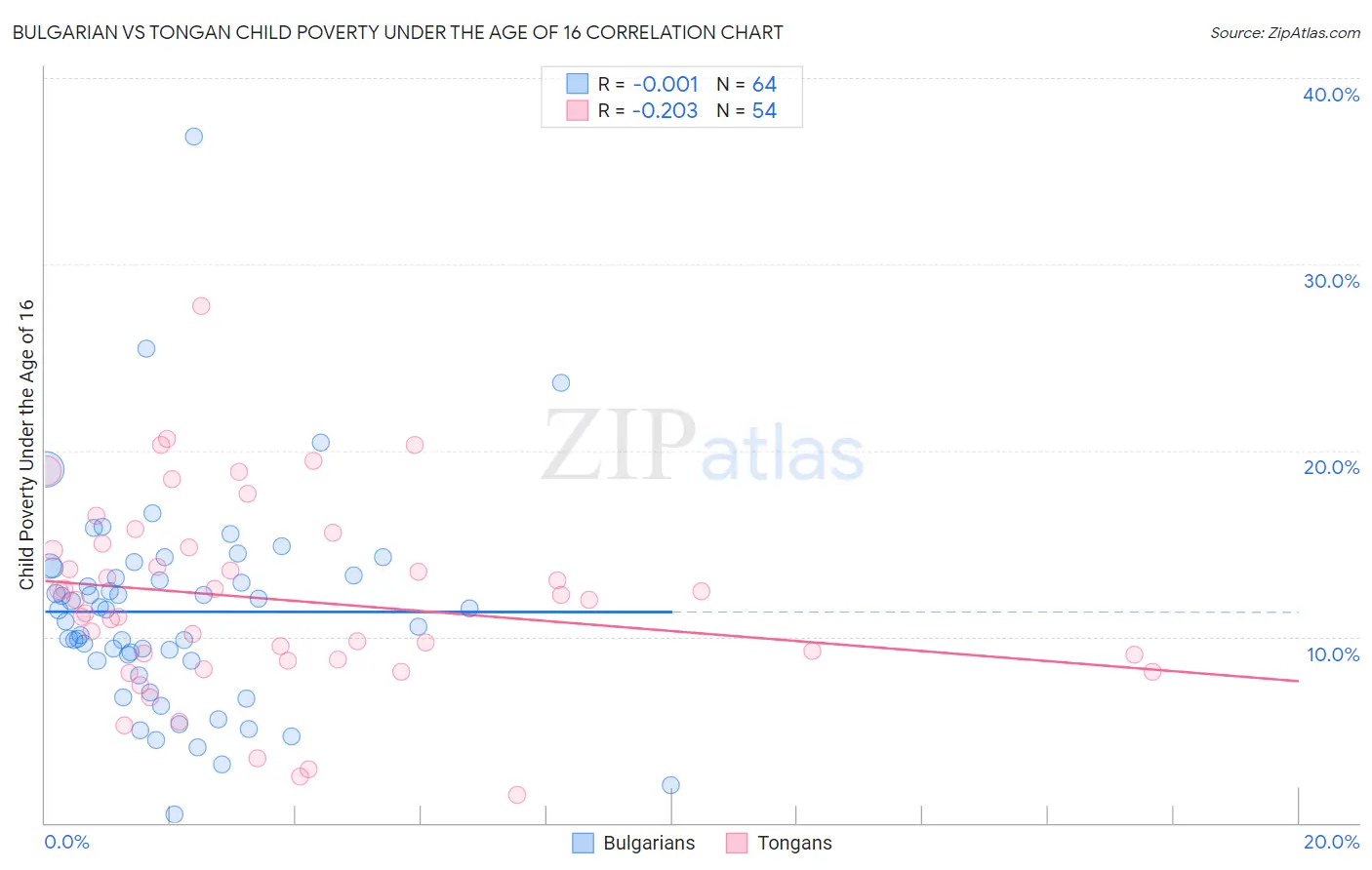 Bulgarian vs Tongan Child Poverty Under the Age of 16