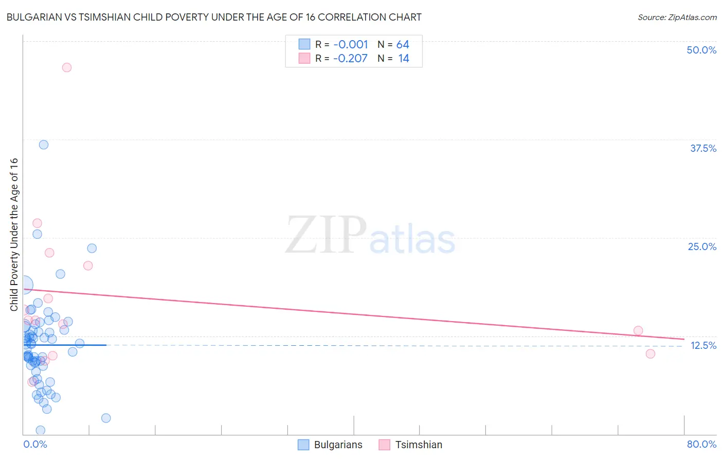 Bulgarian vs Tsimshian Child Poverty Under the Age of 16