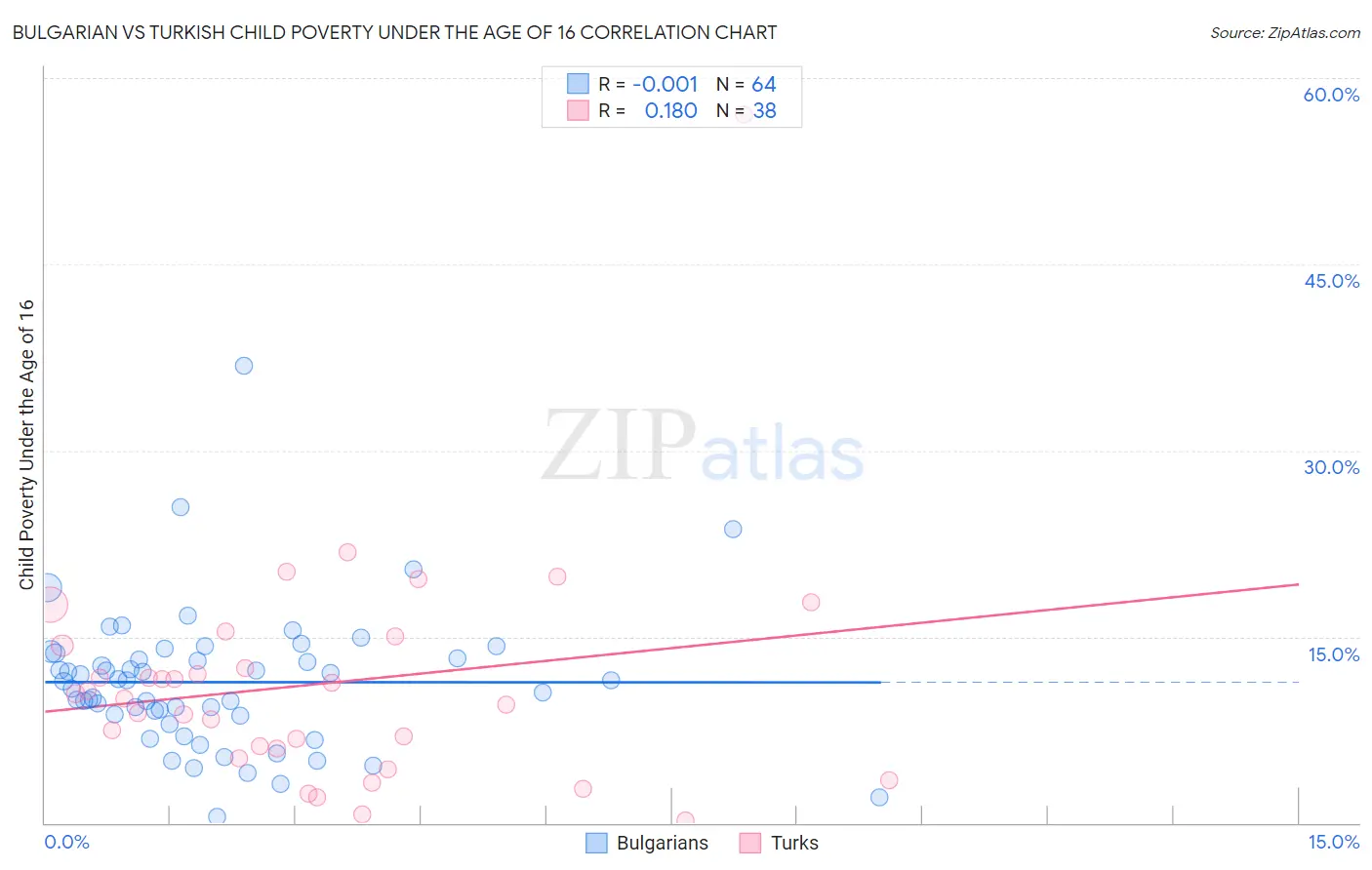 Bulgarian vs Turkish Child Poverty Under the Age of 16