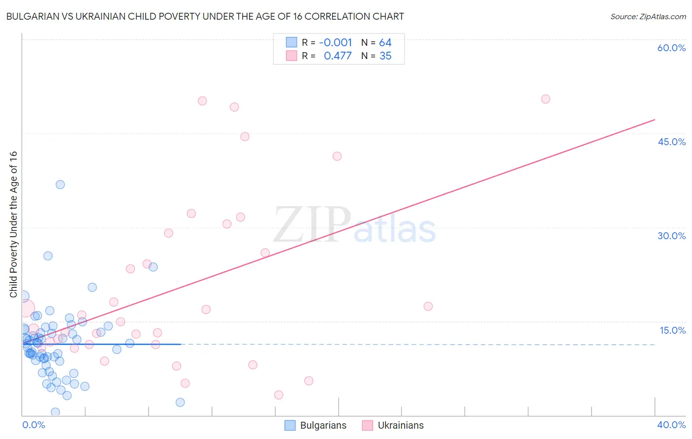 Bulgarian vs Ukrainian Child Poverty Under the Age of 16