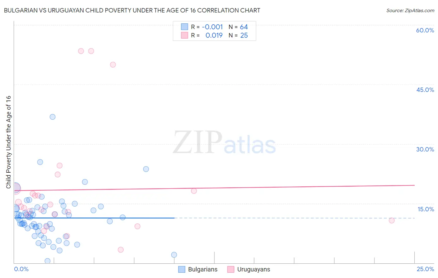 Bulgarian vs Uruguayan Child Poverty Under the Age of 16