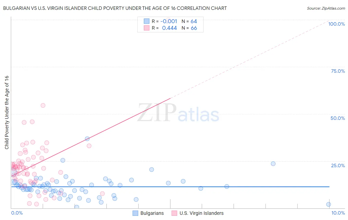 Bulgarian vs U.S. Virgin Islander Child Poverty Under the Age of 16