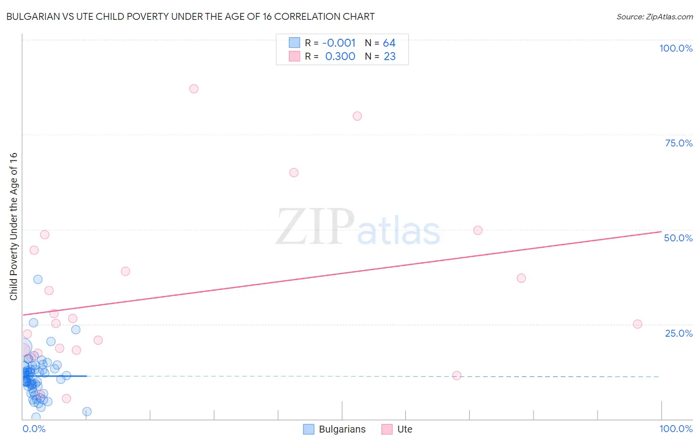 Bulgarian vs Ute Child Poverty Under the Age of 16