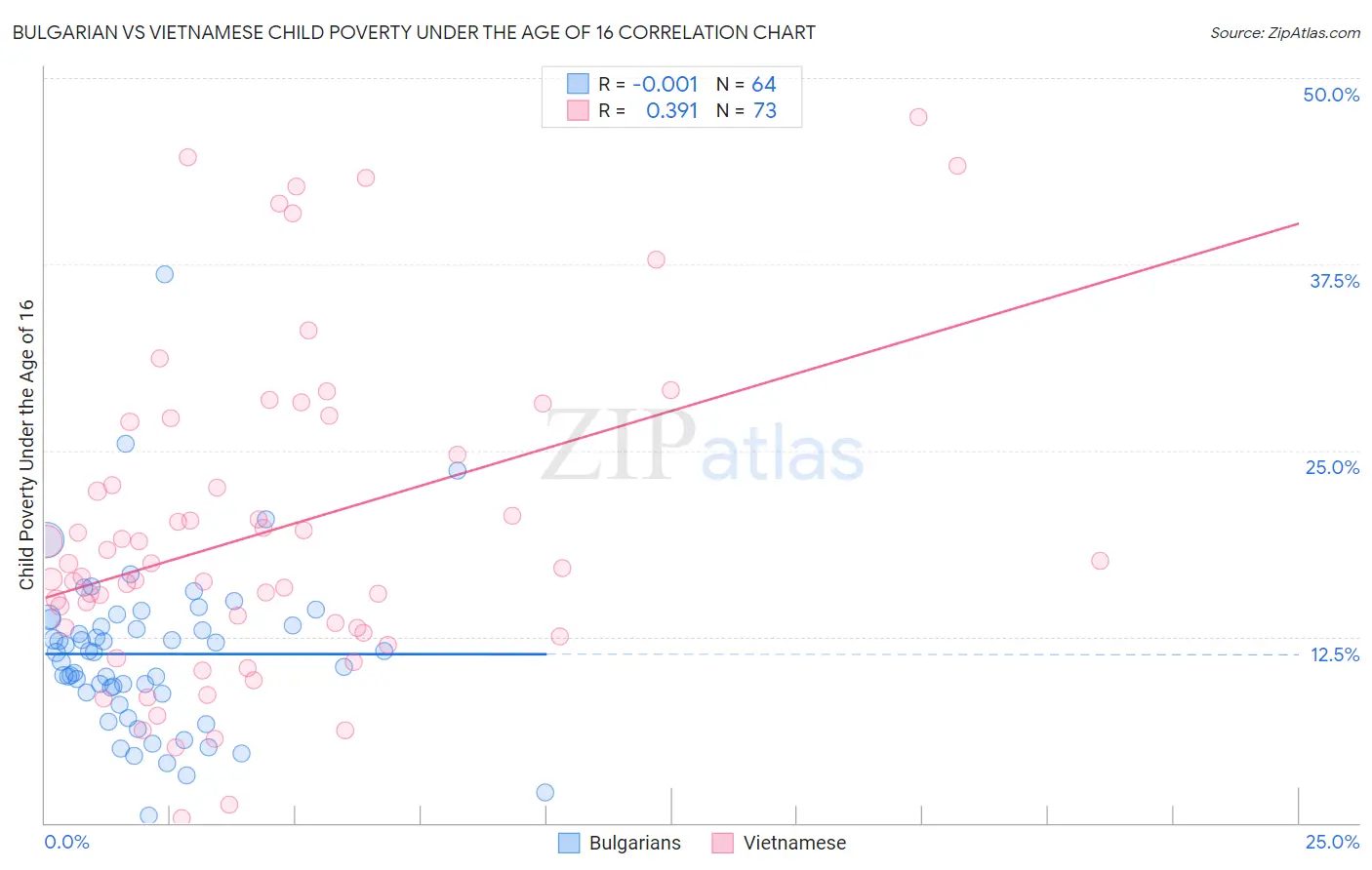 Bulgarian vs Vietnamese Child Poverty Under the Age of 16