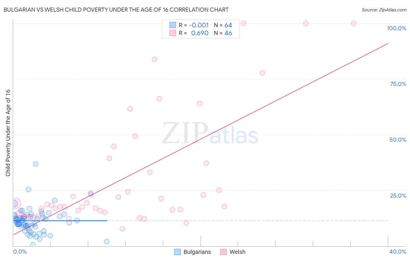 Bulgarian vs Welsh Child Poverty Under the Age of 16