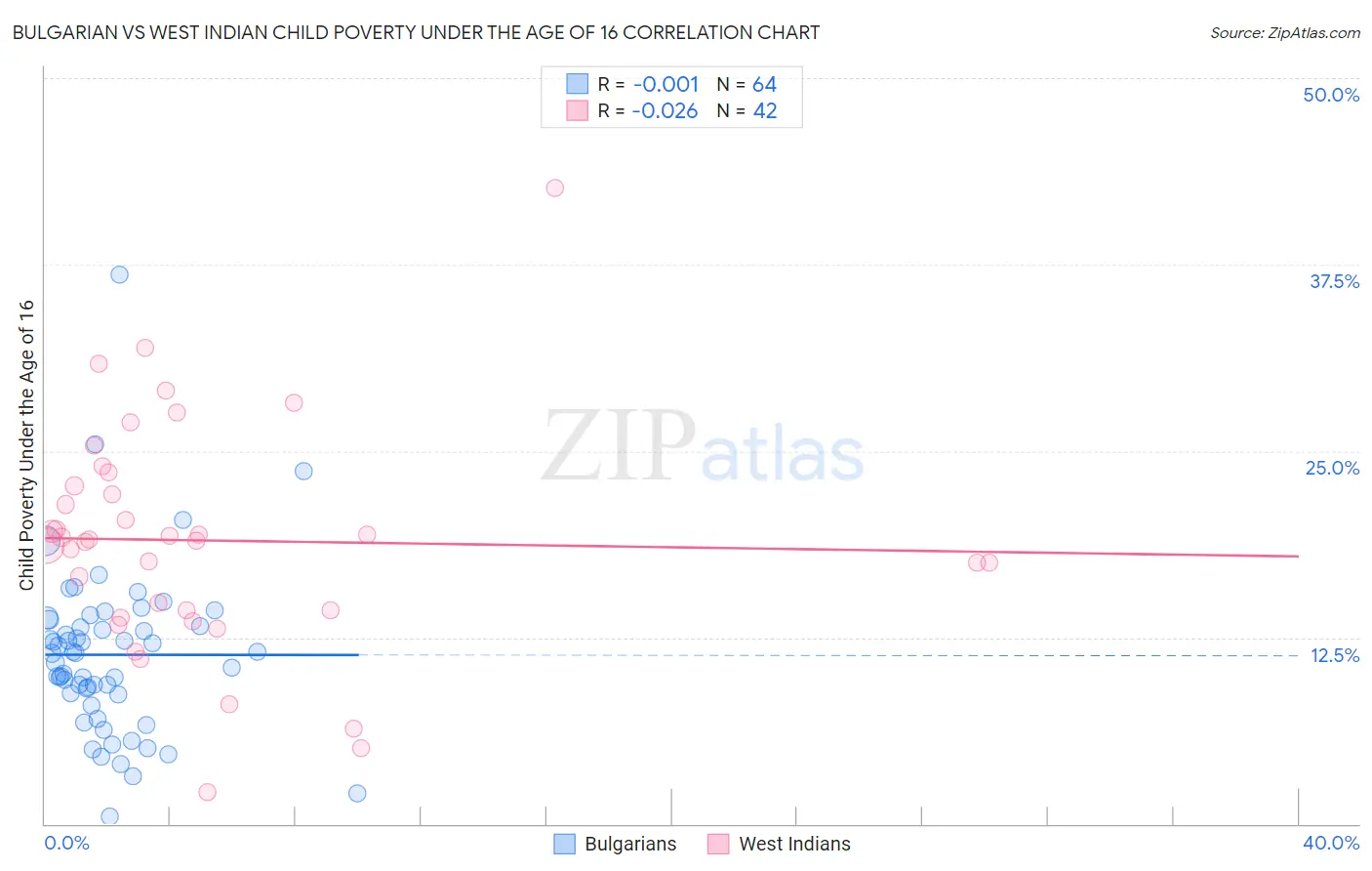 Bulgarian vs West Indian Child Poverty Under the Age of 16