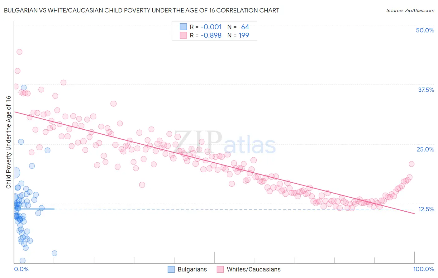 Bulgarian vs White/Caucasian Child Poverty Under the Age of 16