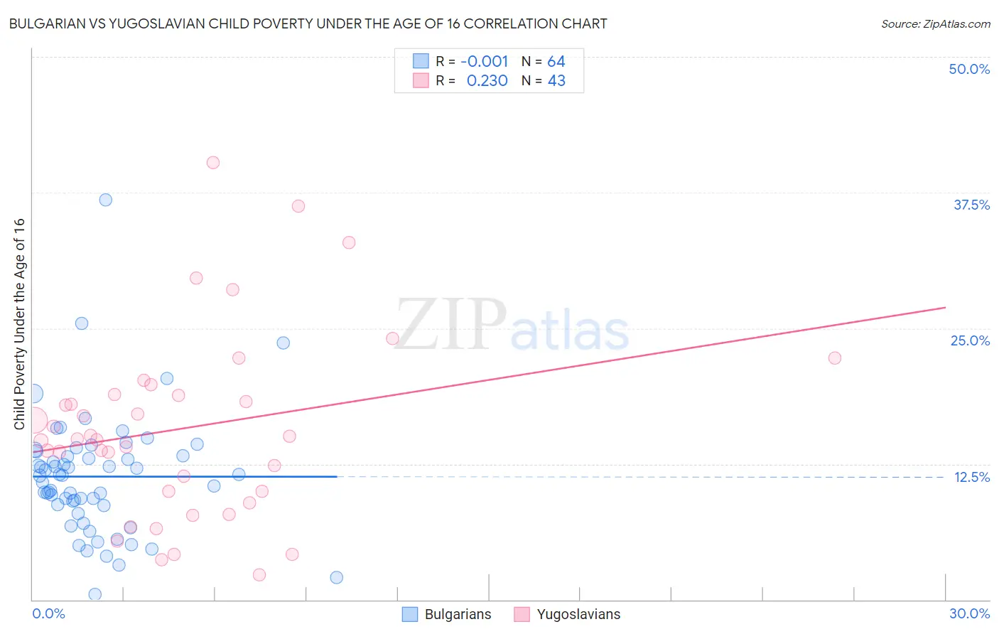Bulgarian vs Yugoslavian Child Poverty Under the Age of 16