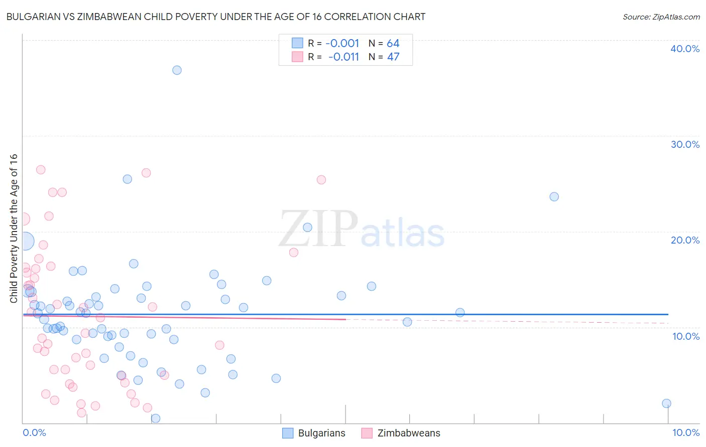 Bulgarian vs Zimbabwean Child Poverty Under the Age of 16