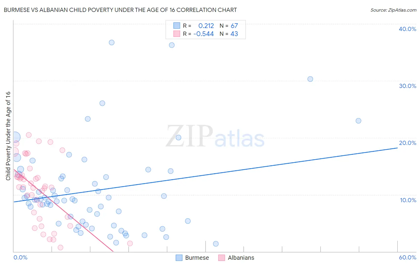 Burmese vs Albanian Child Poverty Under the Age of 16
