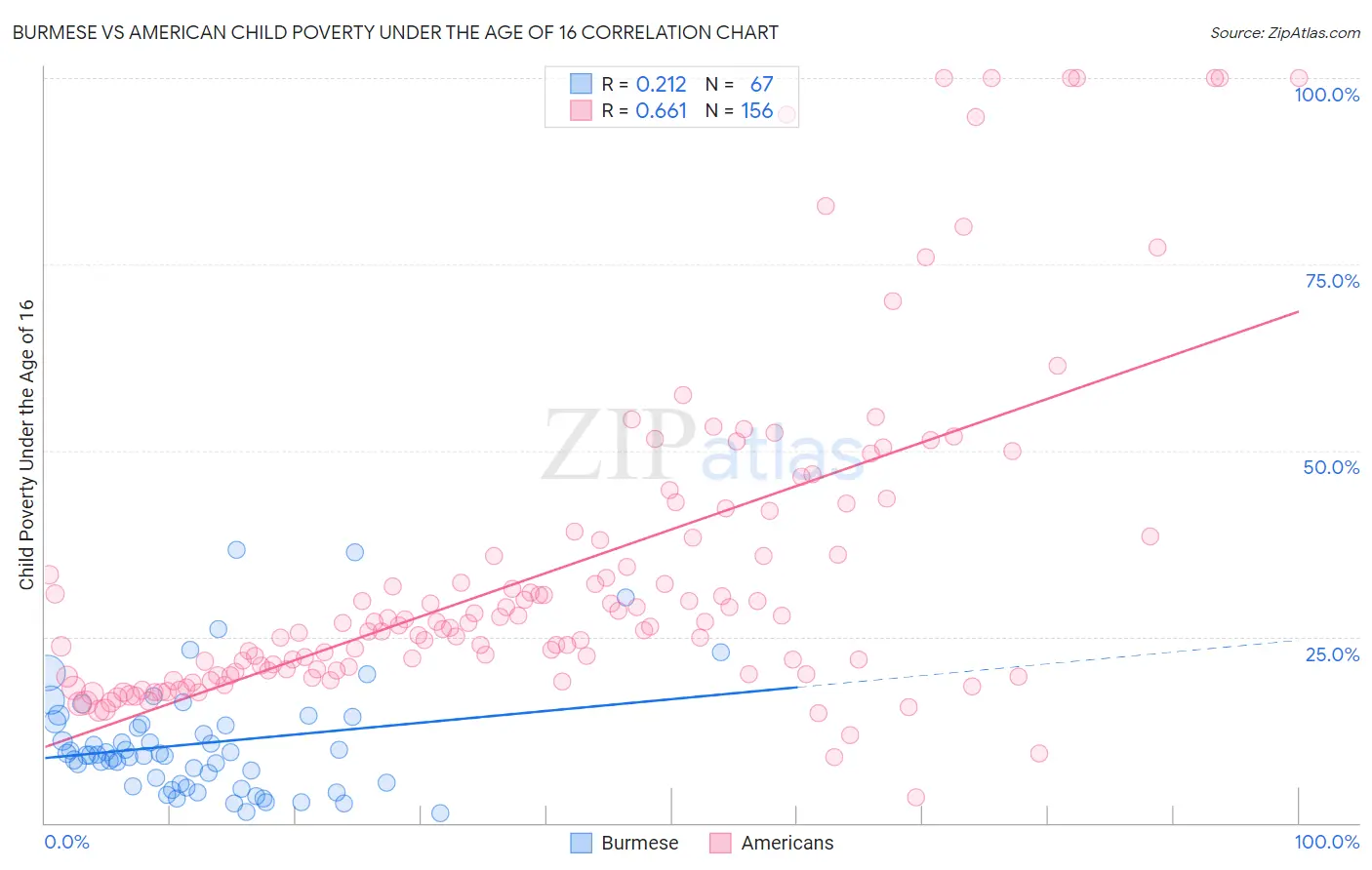 Burmese vs American Child Poverty Under the Age of 16