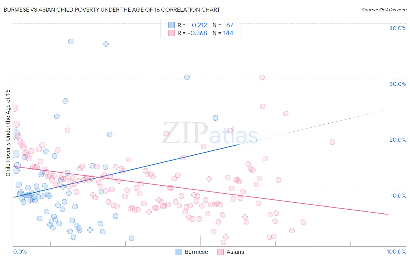 Burmese vs Asian Child Poverty Under the Age of 16