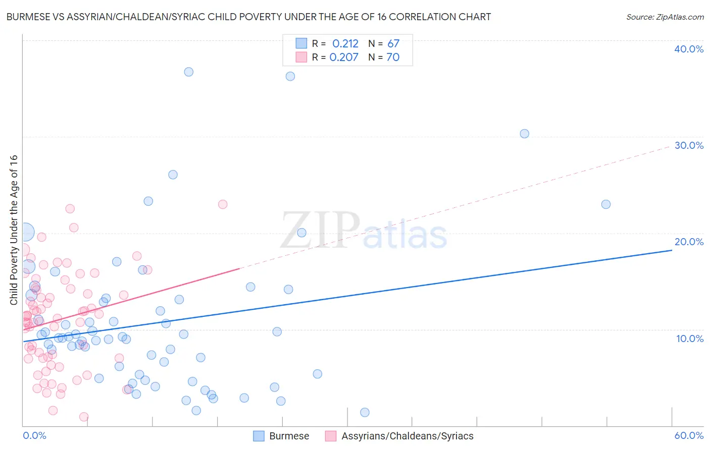 Burmese vs Assyrian/Chaldean/Syriac Child Poverty Under the Age of 16