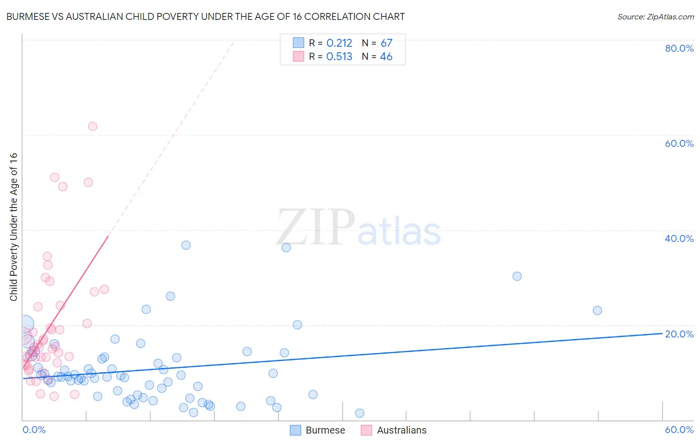 Burmese vs Australian Child Poverty Under the Age of 16