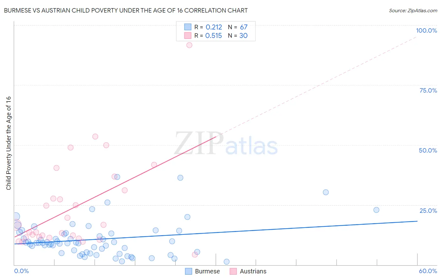 Burmese vs Austrian Child Poverty Under the Age of 16